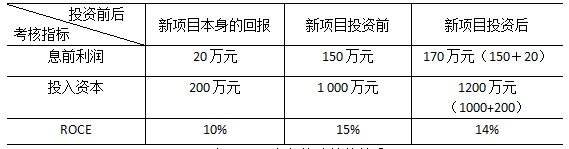 HR如何与财务同频（8）--HR如何理解EVA考核