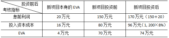 HR如何与财务同频（8）--HR如何理解EVA考核