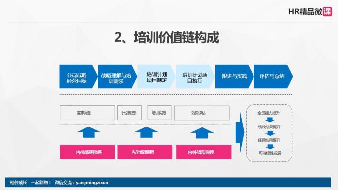 PPT课件分享（1）：培训效果如何转化为行为改进与绩效提升