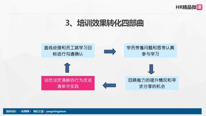 PPT课件分享（1）：培训效果如何转化为行为改进与绩效提升