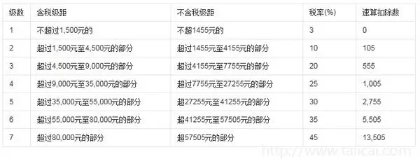 史上最详细工资避税实操必须转来大家一起学习，文末有福利