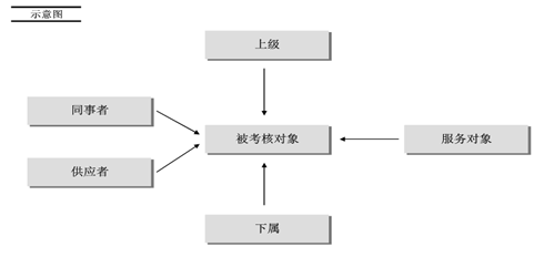 浅谈360度考评方法