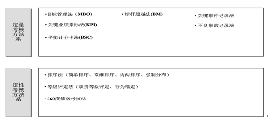 浅谈360度考评方法