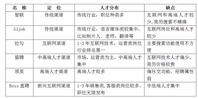 【转载】新互联网时代，HR怎么做招聘？