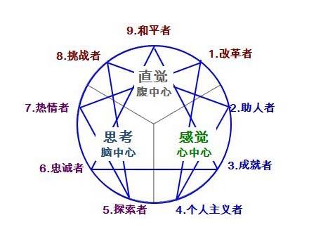 九型人格测试带结果分析