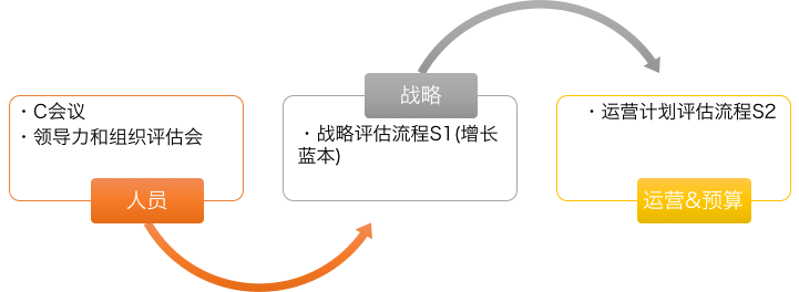 那些牛逼企业是如何做人才管理的