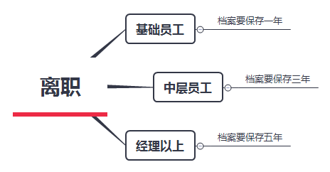 新技能get--2步完成员工档案管理