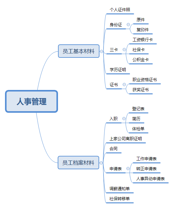 新技能get--2步完成员工档案管理