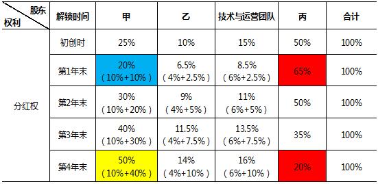 合伙人制度（1）---人力股的设计