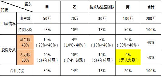 合伙人制度（1）---人力股的设计