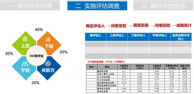 360评价内容包括_360评价内容包括什么