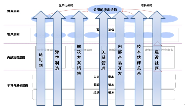 内部流程与企业战略相结合