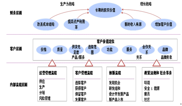 内部流程与企业战略相结合