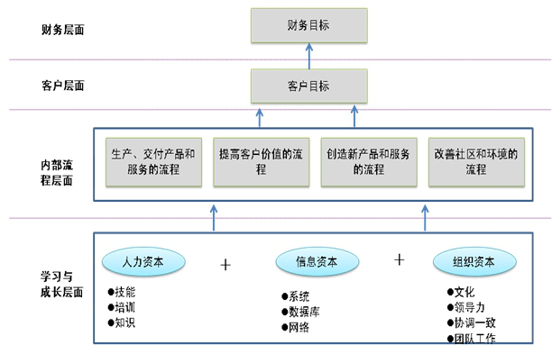 平衡计分卡强调对关键因素的关键