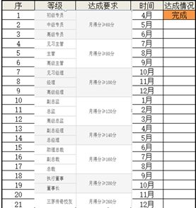 学习进度：目标达成情况，请各位监督！