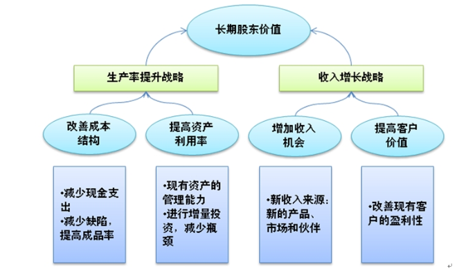 平衡积分卡-财务层面