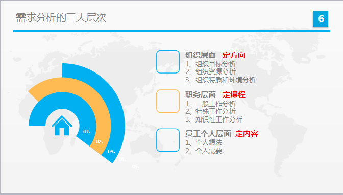 做好培训项目——请先好好做需求管理