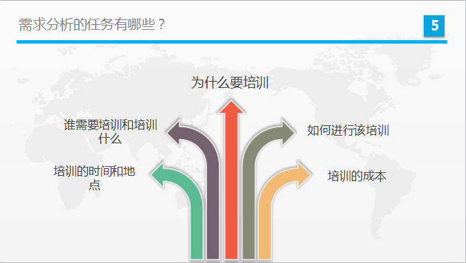 做好培训项目——请先好好做需求管理