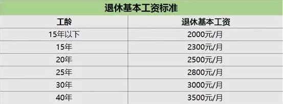 Excel函数丨算工龄工资和退休基本工资