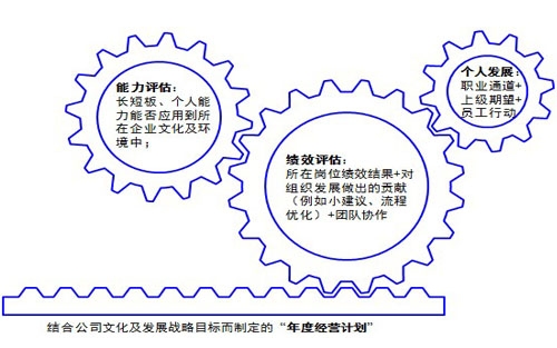 不要丢掉企业管理的DNA：培训