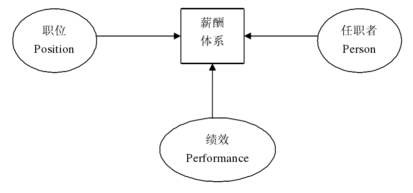 薪酬管理体系概述