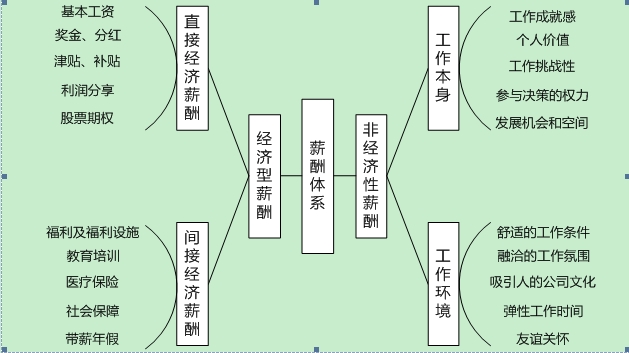 薪酬管理体系概述