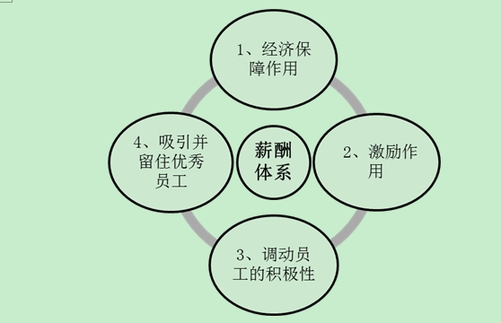 薪酬管理体系概述