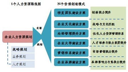 人力资源是一个间接的价值创造主体