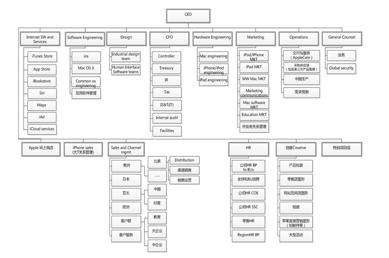苹果公司股权结构图图片