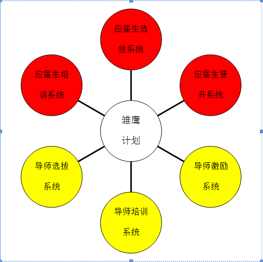 【转载】我的雏鹰计划——如何针对应届生进行培养 作者：蓝鸟bird