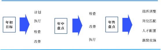 人力资源官：企业年中人力资本盘点准备好了吗？