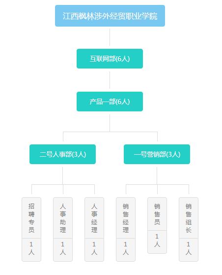 学习总结4:2号人事部实操