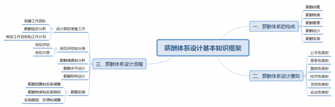 薪酬体系设计的基础知识框架