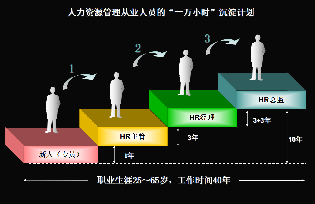 手把手教（8）HR管理者的职业规划——“一万小时沉淀计划”