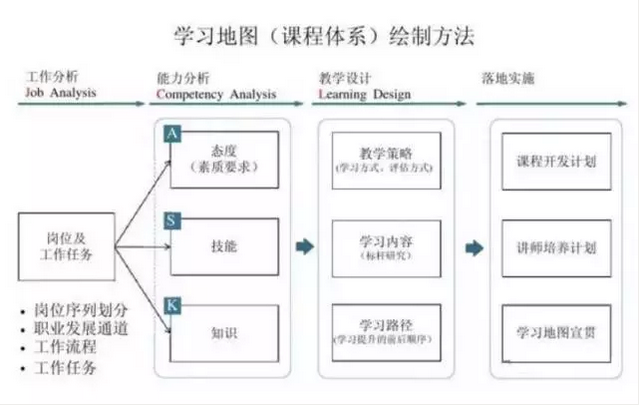 公司学习地图设计