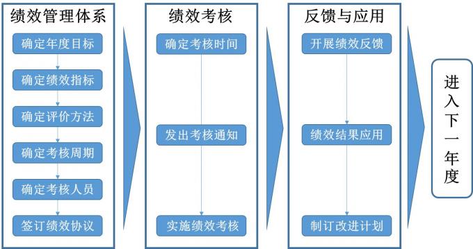 绩效管理流程与常见问题