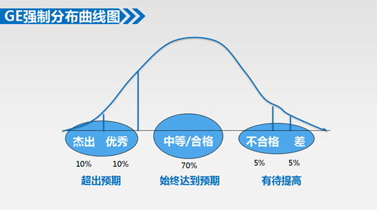 ​ GE绩效管理你学得会（一）