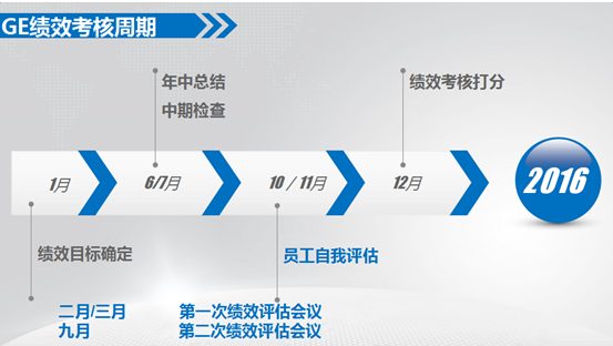 ​ GE绩效管理你学得会（一）