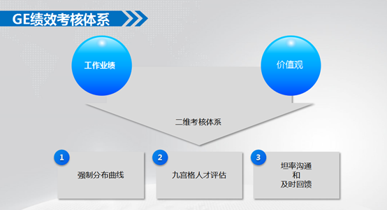 ​ GE绩效管理你学得会（一）