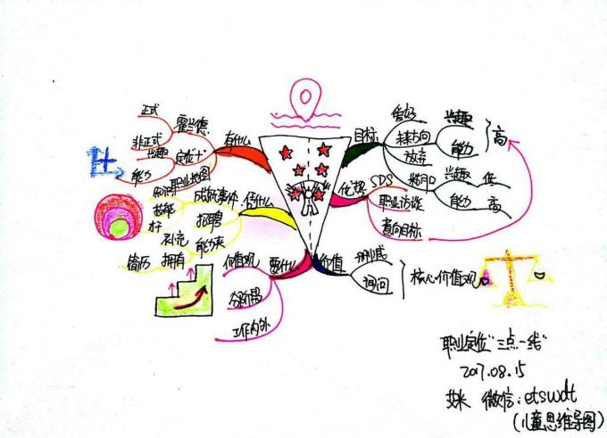 职业定位的"三点一线"模型