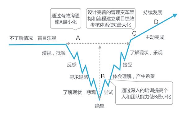 【转载】做好这几点，项目推行并不难作者：罗朝松