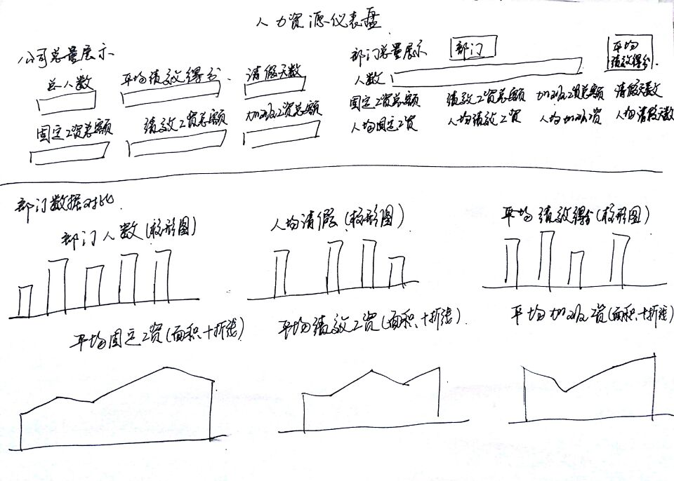 【转载】人力资源仪表盘心得及设计思路2017-06-06 01:52:48作者齐涛