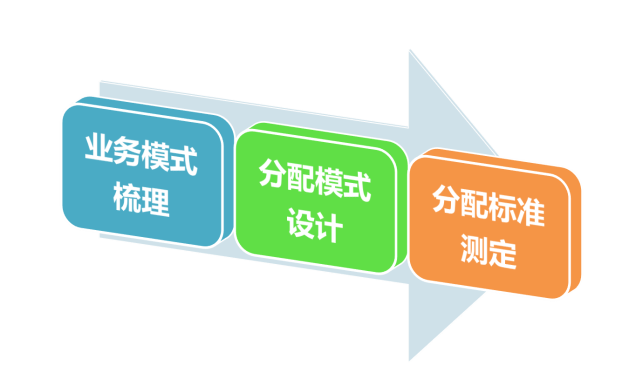 【转载】​带你全面了解奖金设计作者：蒙面丁春秋