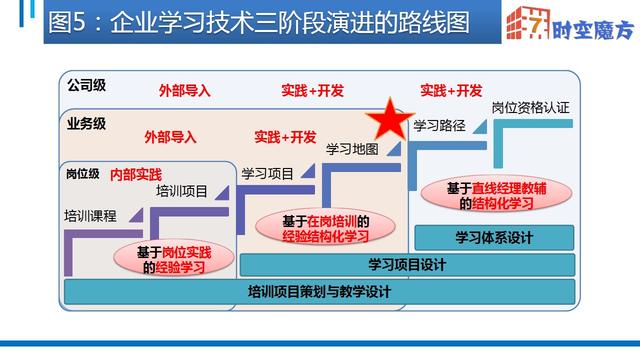 学习地图敏捷设计系列02|学习地图敏捷设计技术的演进路线