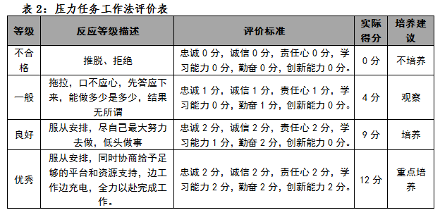 人才评价之品德与潜力观察