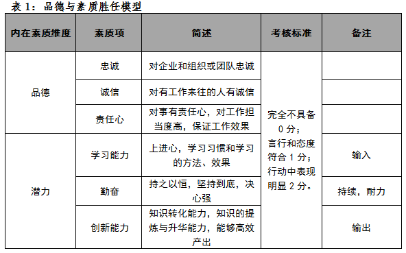 人才评价之品德与潜力观察