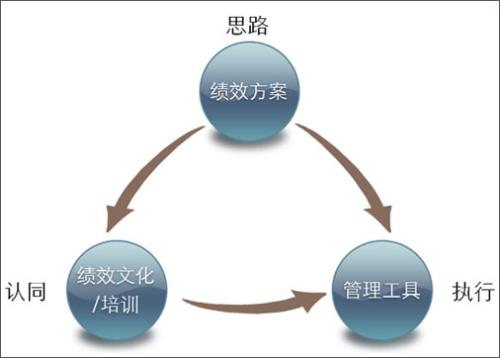 如何做好企业绩效考核与绩效管理?