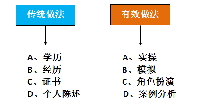 如何在面试中火眼金睛