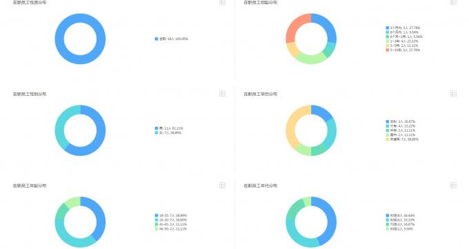 在职职工性质分布图