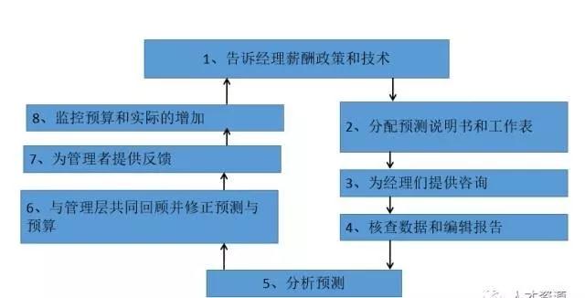 【转载】慧恩HR薪酬预算四大方法，满满的干货!